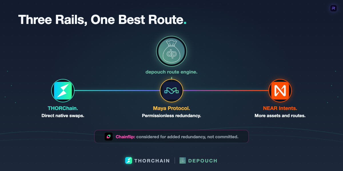 depouch route engine connecting THORChain, Maya Protocol and NEAR Intents, with Chainflip under consideration.