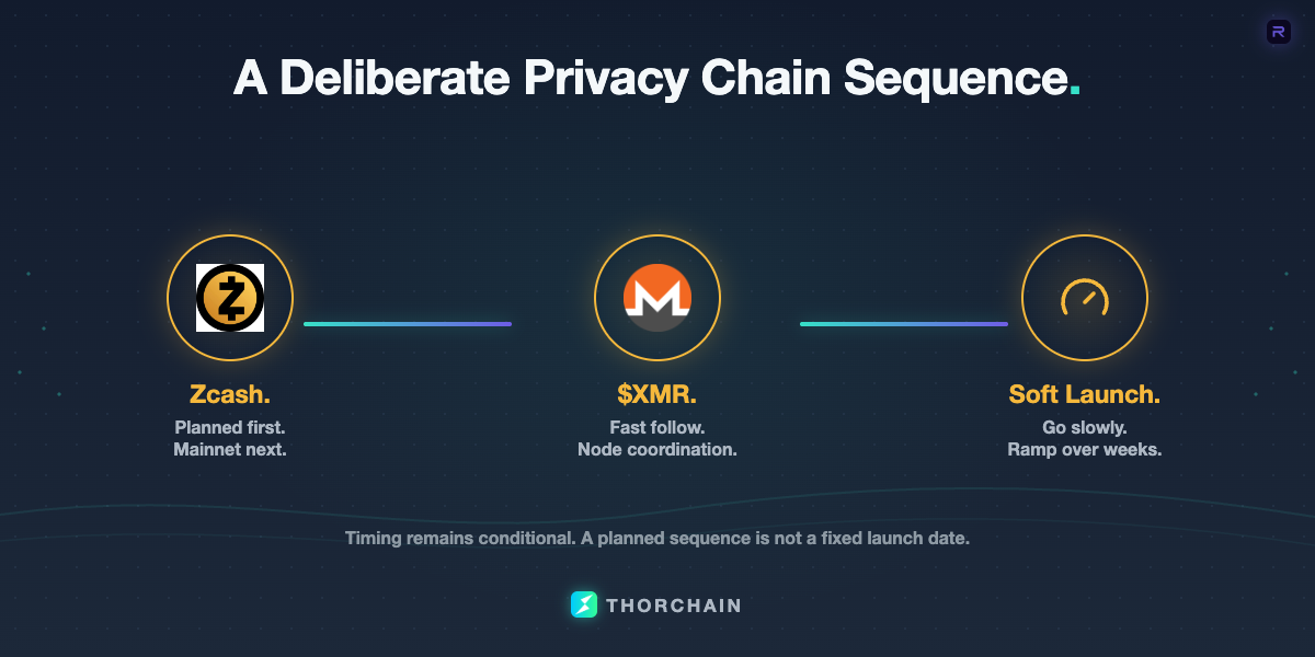 A release sequence showing Zcash first, Monero as a fast follow, and a cautious soft-launch stage before normal sized trading.