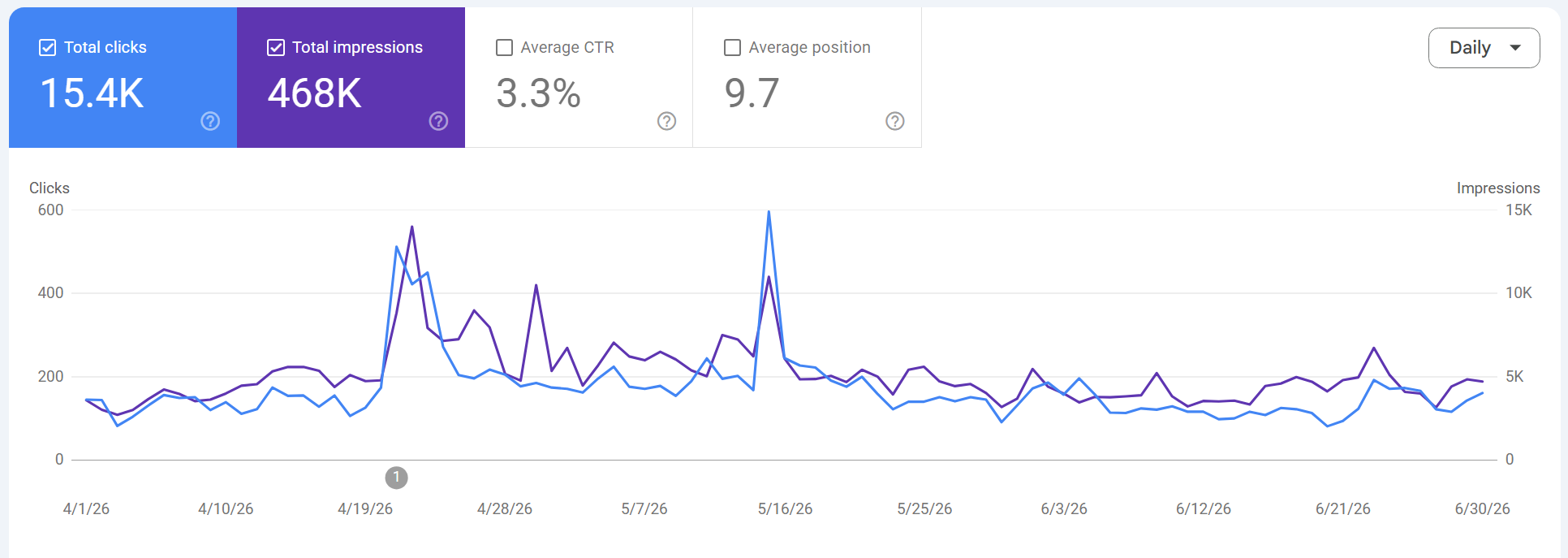Google Search Console Performance Report for thorchain.org Website