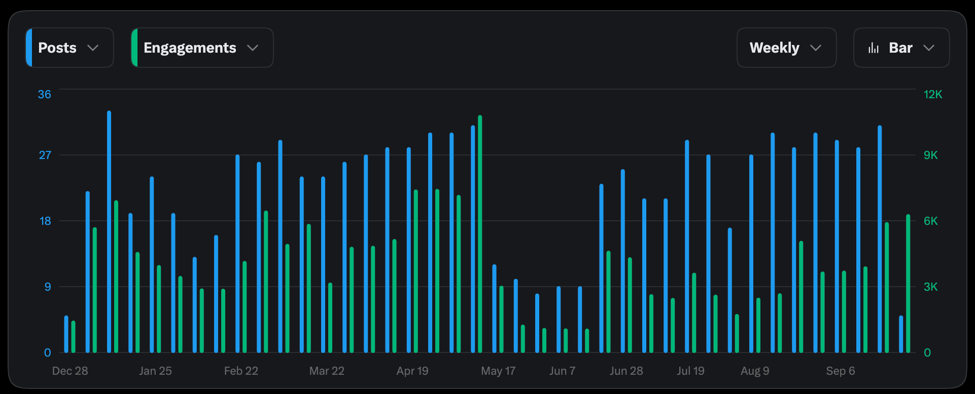 Posts and engagement on X - Q3 2026 - THORChain