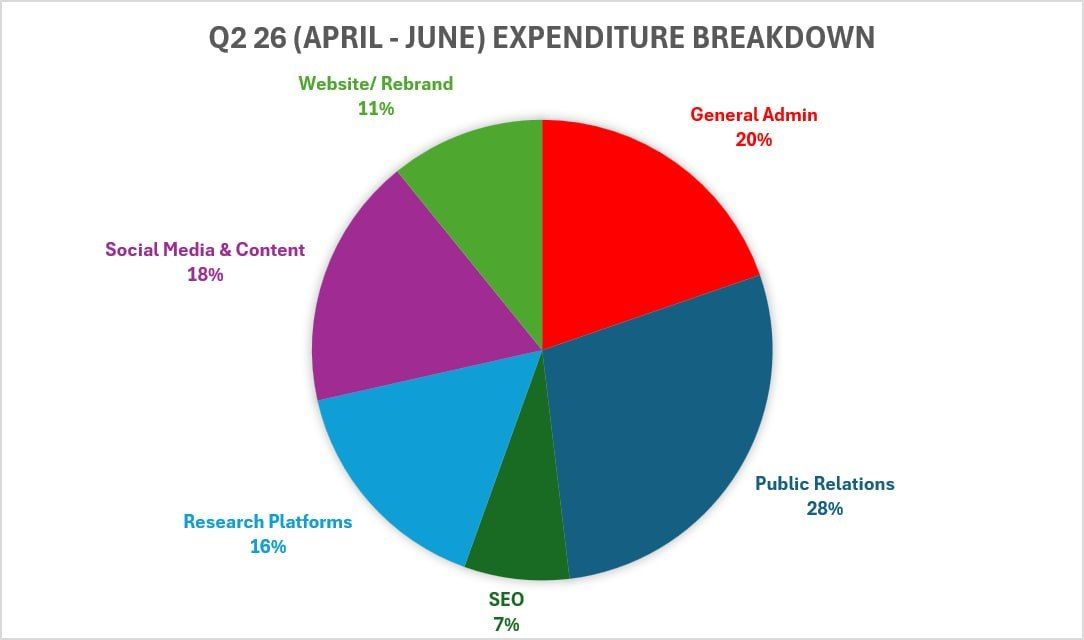 Expenditure Breakdown - Q2 2026 - THORChain