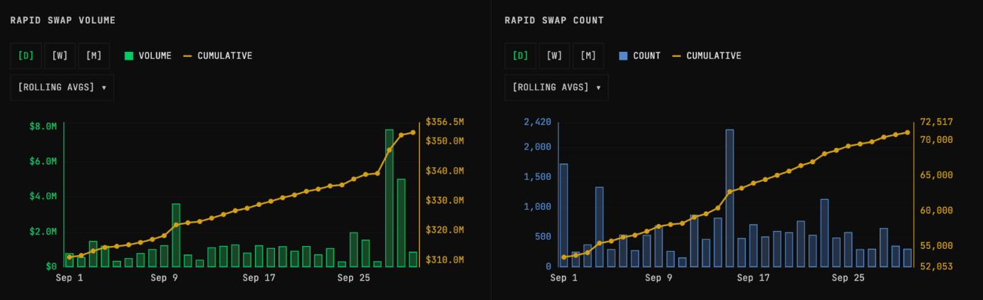 Rapid Swap Volume chart on THORChain