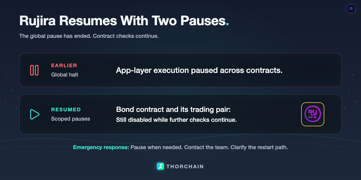 Rujira's global app-layer pause has ended, while the bond contract and its trading pair remain disabled for additional checks. The proposed response is to halt when necessary, contact the team and clarify restart conditions.