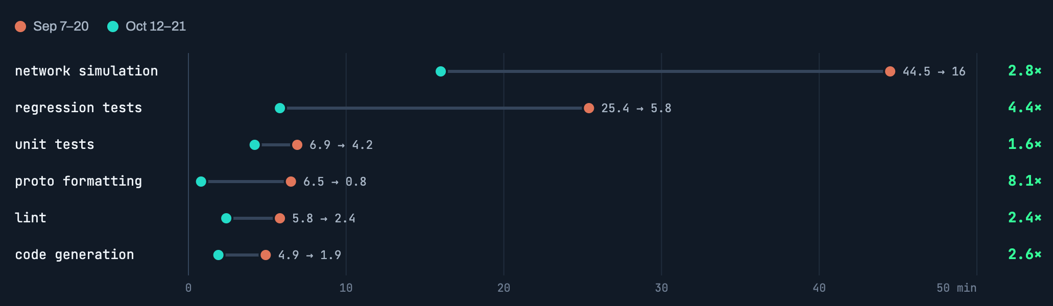every stage got faster chart