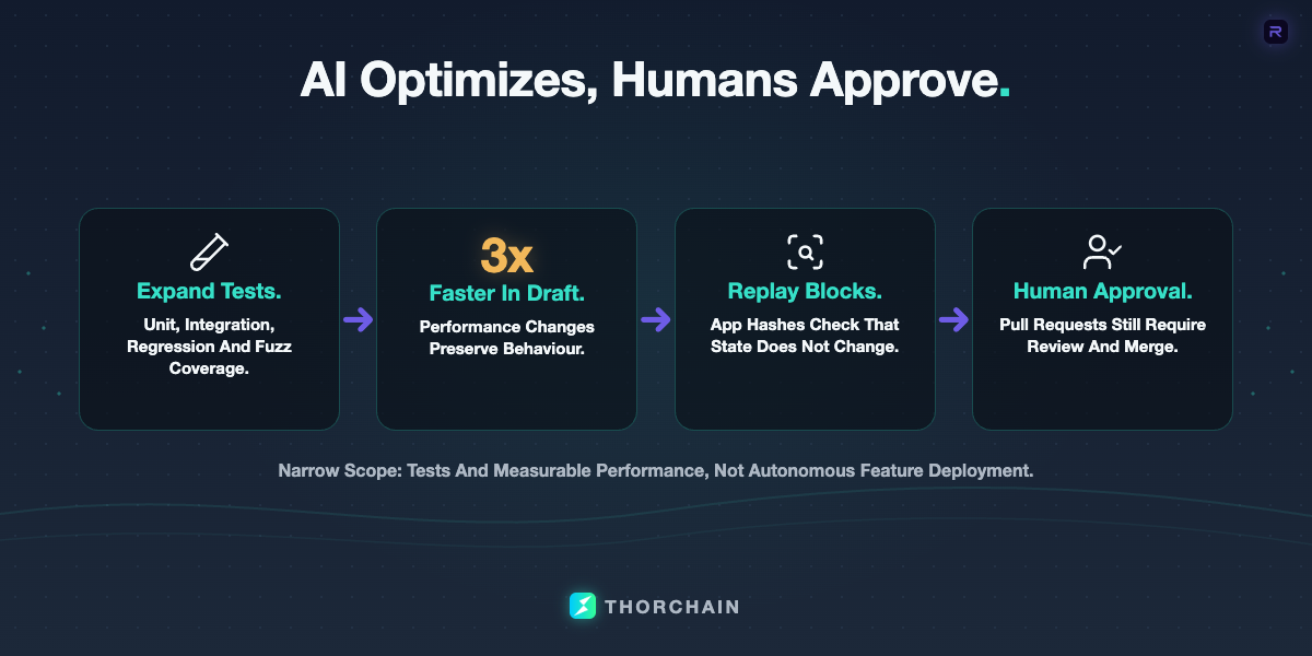 An AI development graphic showing a controlled loop: expand tests, improve performance, replay real blocks, then require human approval.