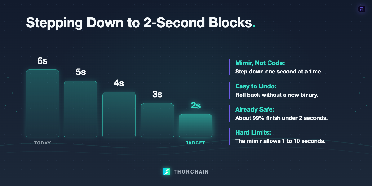 A stepped chart of THORChain's planned block-time mimir, moving from today's 6 seconds through 5, 4 and 3 to a 2-second target, alongside notes that about 99% of blocks already finish in under 2 seconds, the mimir is limited to 1 to 10 seconds, and any step can be rolled back without a new binary.