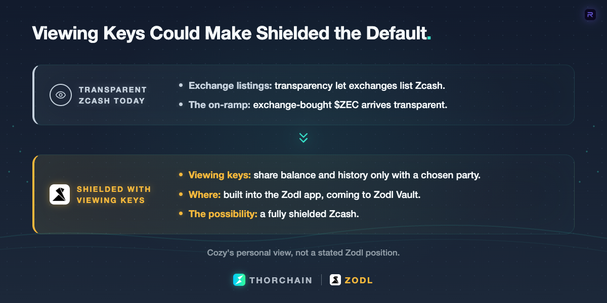 A before-and-after graphic showing transparent Zcash as the on-ramp that won exchange listings, and viewing keys as a possible path to a fully shielded Zcash where users share their history only with chosen parties.