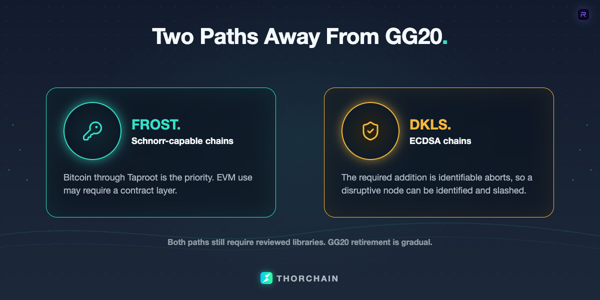 Comparison of FROST for Schnorr-capable chains and DKLS for ECDSA chains as paths away from GG20.