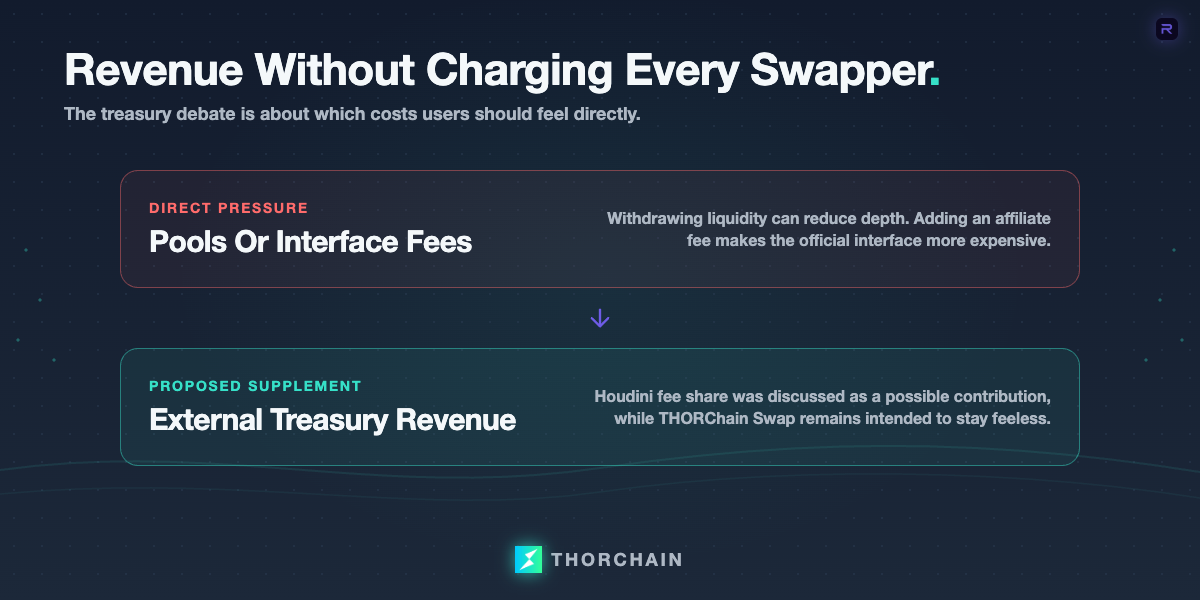 The treasury covers ecosystem costs beyond the dev and marketing funds. Houdini revenue was discussed as a possible outside contribution, while the official interface remains intended to stay feeless.