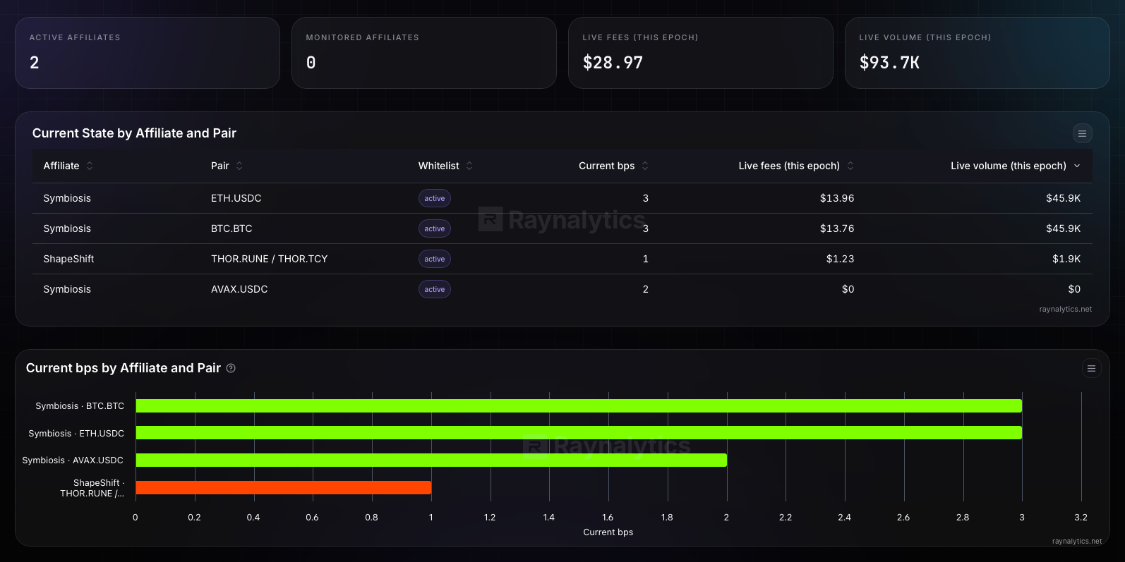 https://raynalytics.net/dashboards/dynamic-fees
