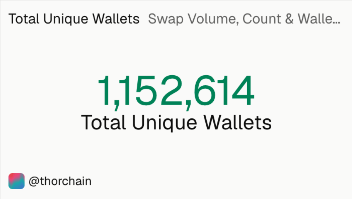 Total Unique Wallets on THORChain number