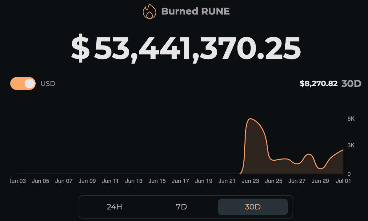 Burned RUNE chart
