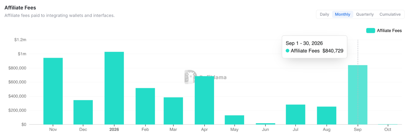 Afiliate Fees on THORChain chart