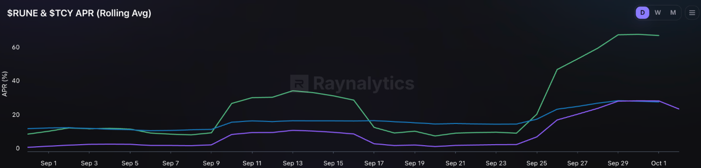RUNE and TCY APR chart