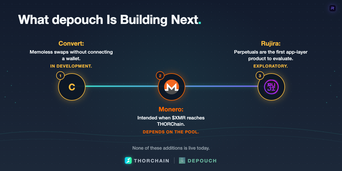 depouch roadmap showing Convert in development, Monero dependent on the THORChain pool and Rujira perpetuals as exploratory.