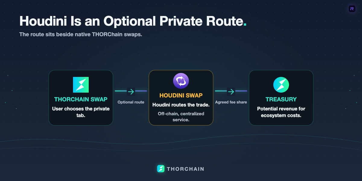 Houdini Swap is an optional private-route tab in the official interface. Its trades take an off-chain route, while an agreed fee share would flow back to the treasury.