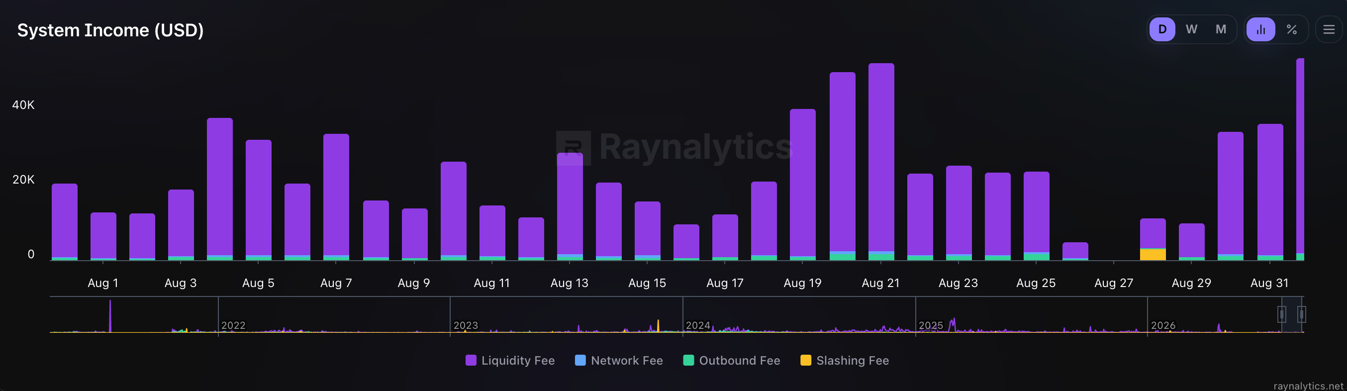 THORChain System Income in USD