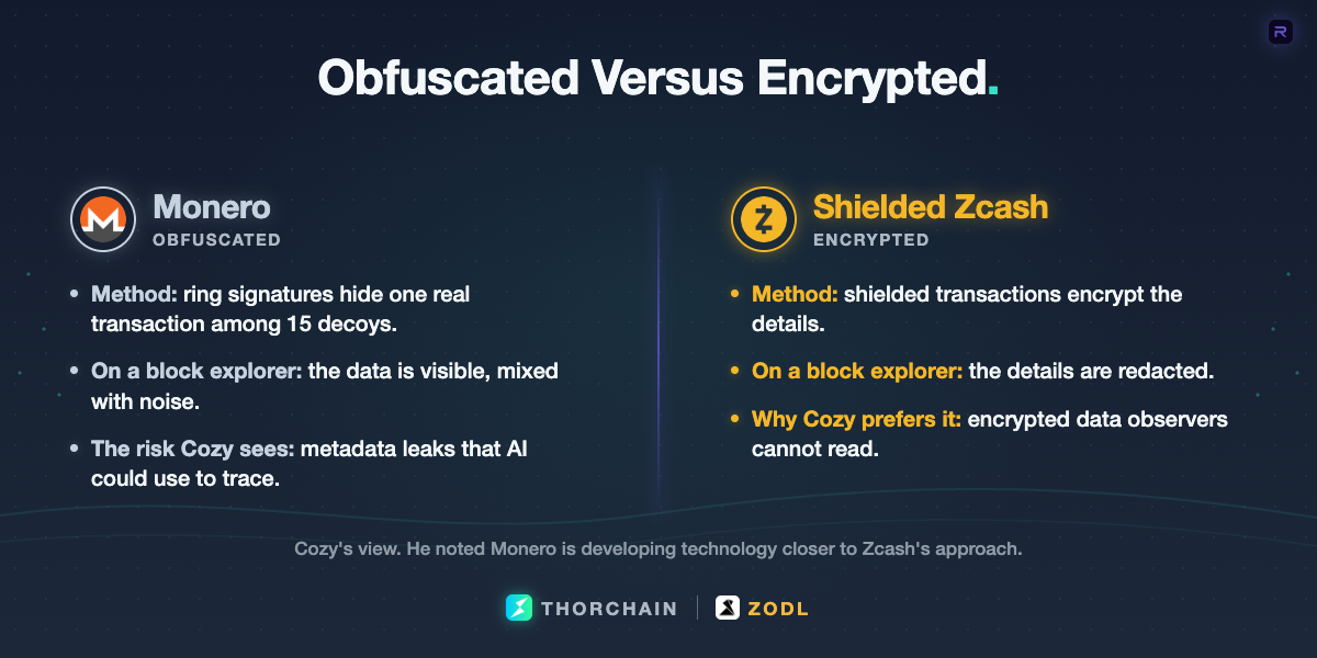 A split-screen graphic contrasting Monero's ring signatures, which hide a real transaction among decoys, with Zcash's shielded transactions, which encrypt the details.