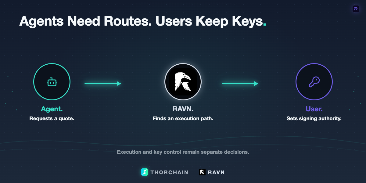 RAVN’s MCP flow lets an AI agent request a native-asset swap while the user retains control of keys.