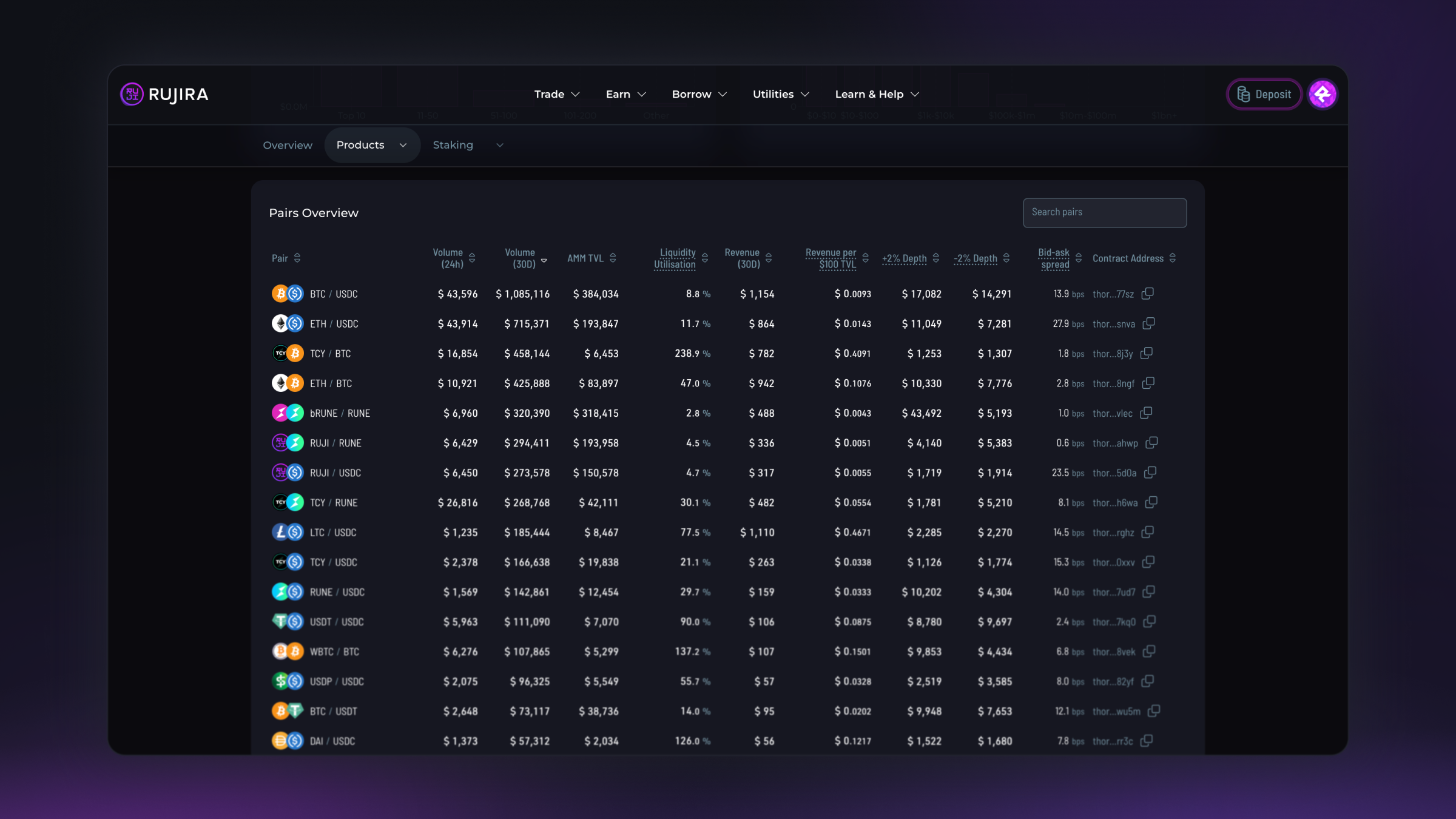 Rujira Trade Pairs Overview showing volume, AMM TVL, liquidity utilization, revenue efficiency, market depth, and bid-ask spreads by trading pair.