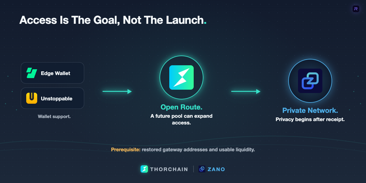 A permissionless-access graphic showing Zano, THORChain, Edge Wallet, and Unstoppable Wallet connected through a future route that depends on restored gateway addresses and liquidity.