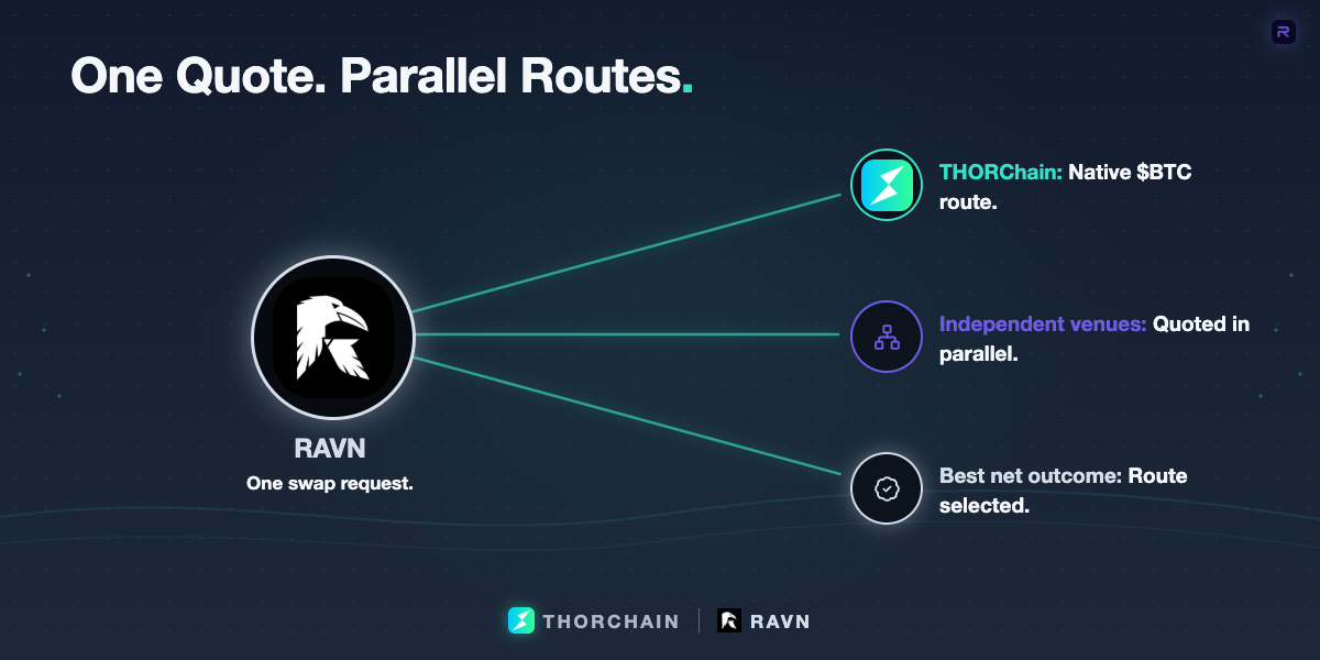 RAVN routes a native Bitcoin swap request to THORChain for evaluation without custodying funds.