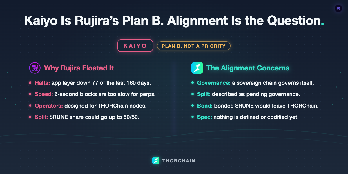 A split graphic on Kaiyo, labeled as a plan B. The Rujira side lists why it was floated: the app layer was halted 77 of the last 160 days, 6-second blocks are too slow for perps, it would be designed for THORChain nodes, and the $RUNE split could go up to 50/50. The THORChain side lists the alignment concerns: a sovereign chain has its own governance, the split is pending governance, $RUNE bonded on Kaiyo would leave THORChain, and nothing is defined yet.