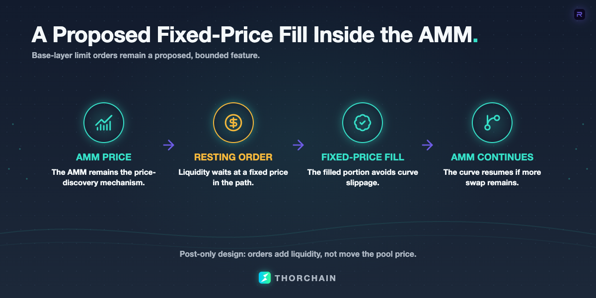 A proposed base-layer limit order waits at a fixed price in the swap path. The AMM still discovers price, while a filled order can remove slippage from that portion of a swap.