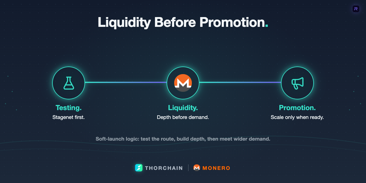 A staged Monero launch graphic showing testing first, liquidity next, and broader promotion only after the pool can support real swaps.
