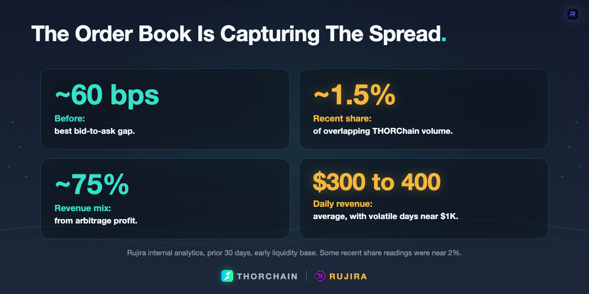 Four early Rujira order-book metrics: roughly 60 bps before tightening, roughly 1.5% recent overlapping volume share, roughly 75% arbitrage revenue mix, and roughly $300 to $400 average daily revenue.