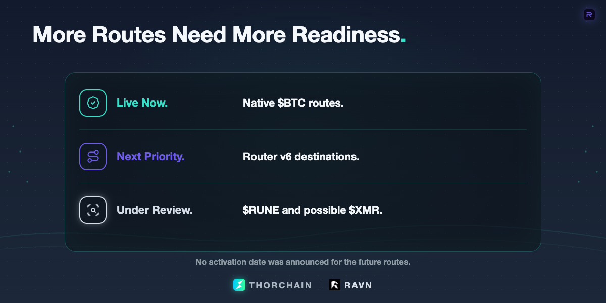 RAVN’s THORChain roadmap separates live Bitcoin routing from proposed $RUNE, Router v6 and Monero support.