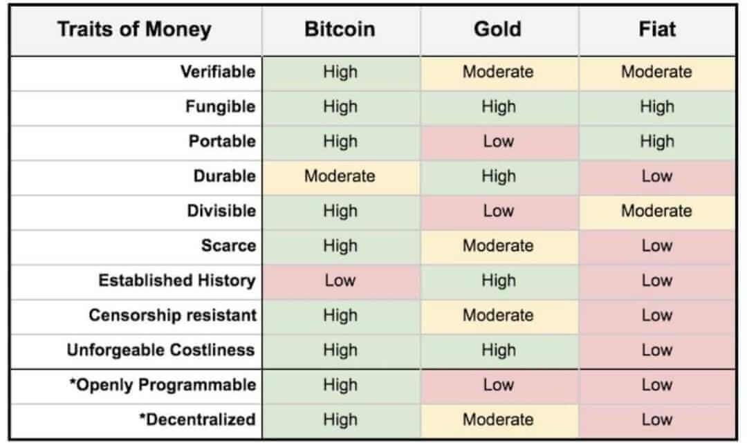 Overview of all the ways Bitcoin differs from two mainstream asset classes (gold and fiat).