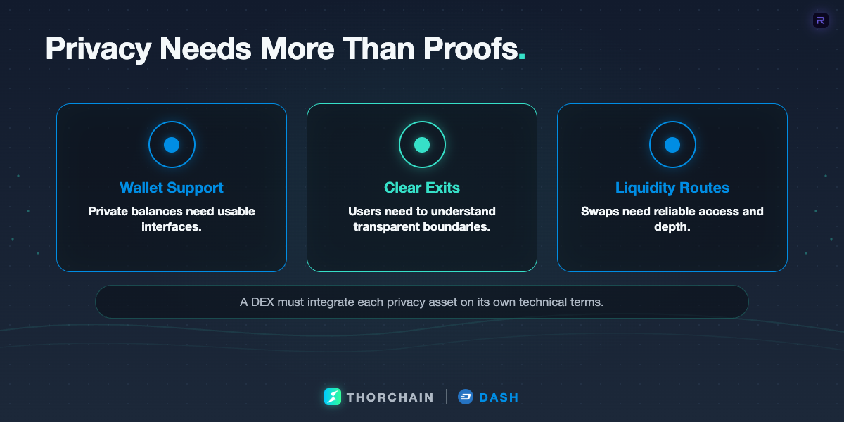 Three cards showing wallet support, clear exits and liquidity routes as requirements beyond privacy proofs.