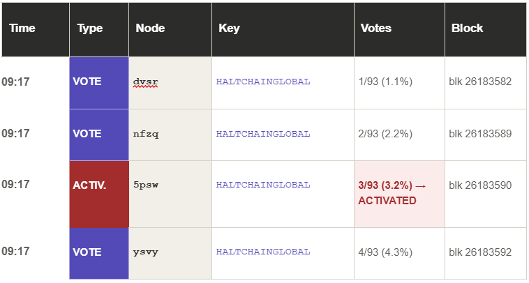 HALTCHAINGLOBAL  activated at block 26183590