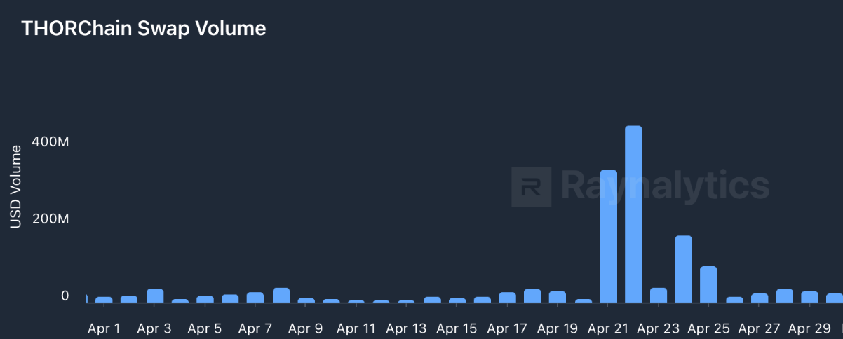 THORChain Swap Volume - April