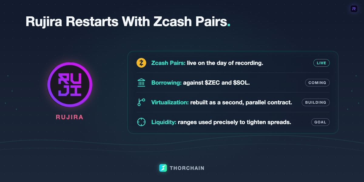 A checklist of Rujira's restart, with the Rujira logo: Zcash pairs are live, borrowing against $ZEC and $SOL is coming, the virtualization strategy is being rebuilt as a second contract, and concentrated liquidity ranges will be used more precisely to tighten spreads and win aggregator flow.