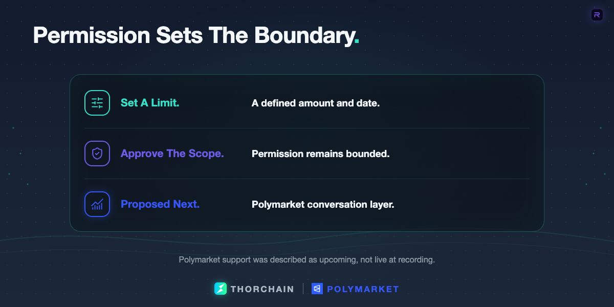 Three stacked cards show user-defined limits, recurring actions, and proposed Polymarket support, emphasizing bounded permissions before automation.