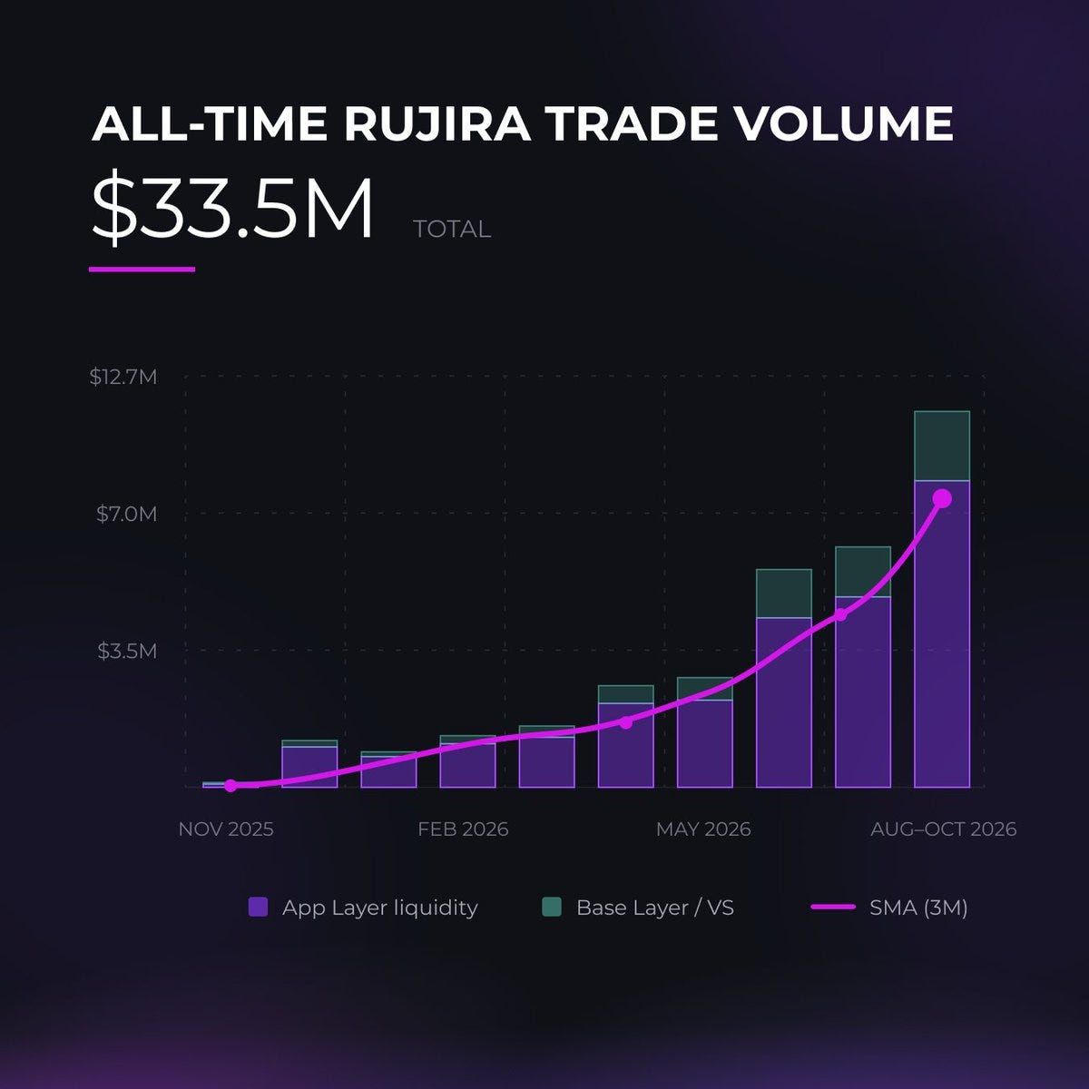 Rujira Trade volume totaling $33.5 million from November 2025 to October 2026, divided between App Layer liquidity and Base Layer Virtualization Strategy volume.