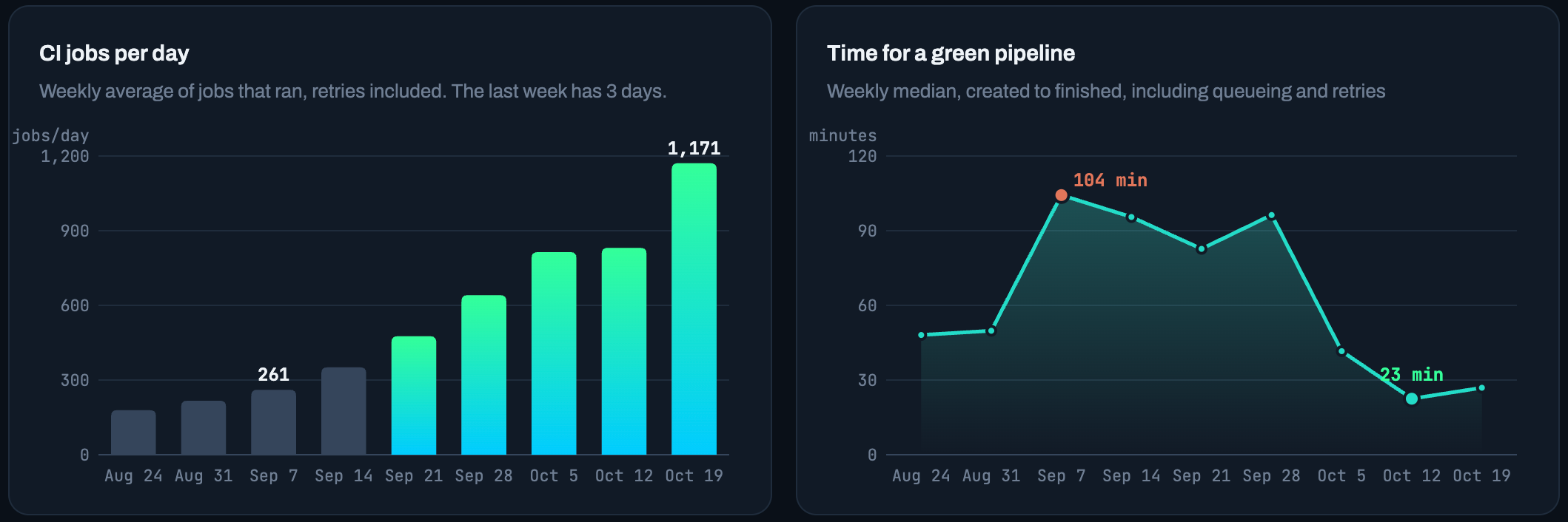 CI jobs per day chart and Time for a green pipeline chart