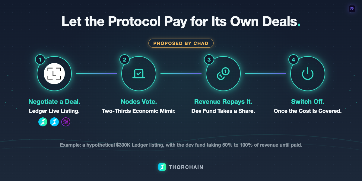 A four-step proposal flow for one-off protocol deals, marked proposed: negotiate the deal, such as a Ledger listing for $RUNE, $TCY and $RUJI; nodes approve it with a two-thirds economic mimir; the dev fund takes a share of protocol revenue until the cost is paid; then it switches off.