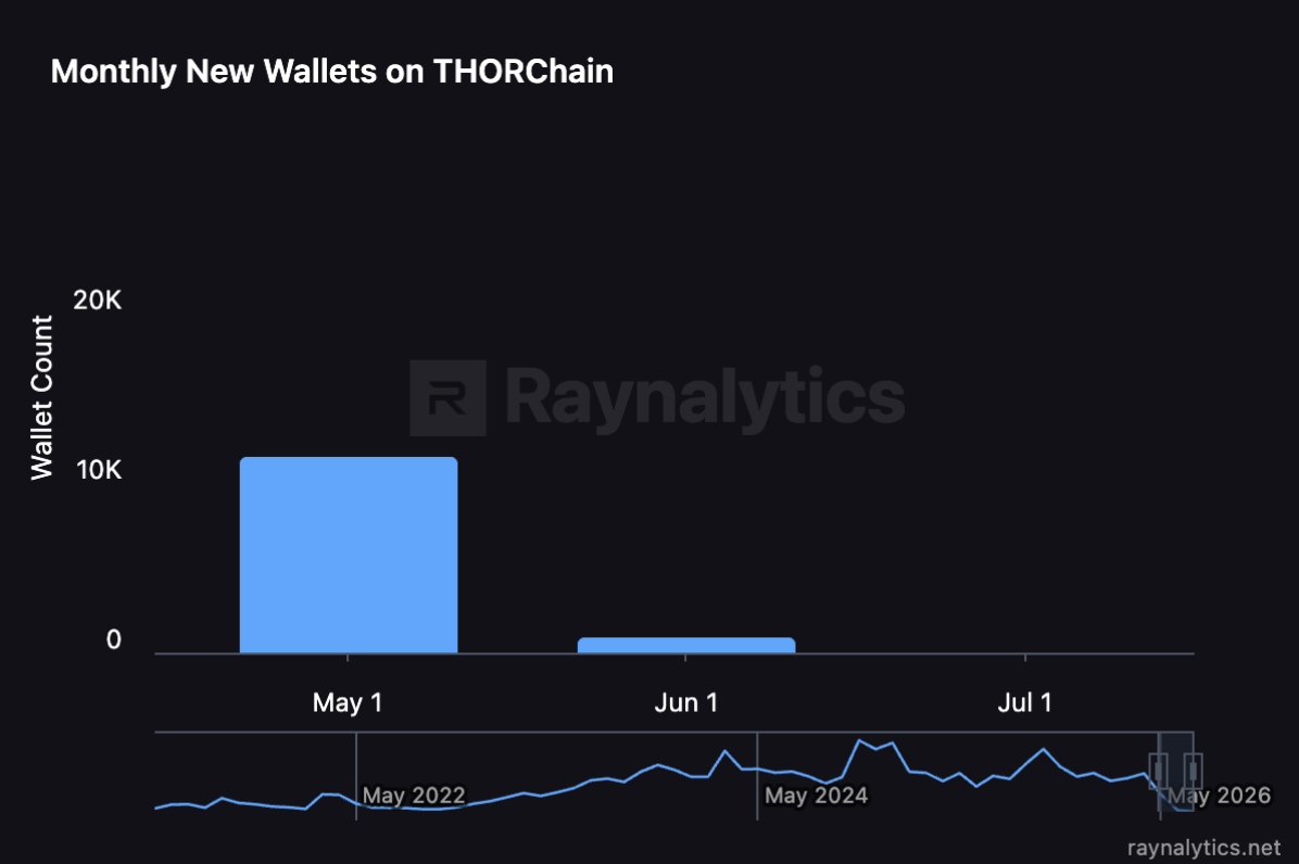 Monthy New Wallets on THORChain chart