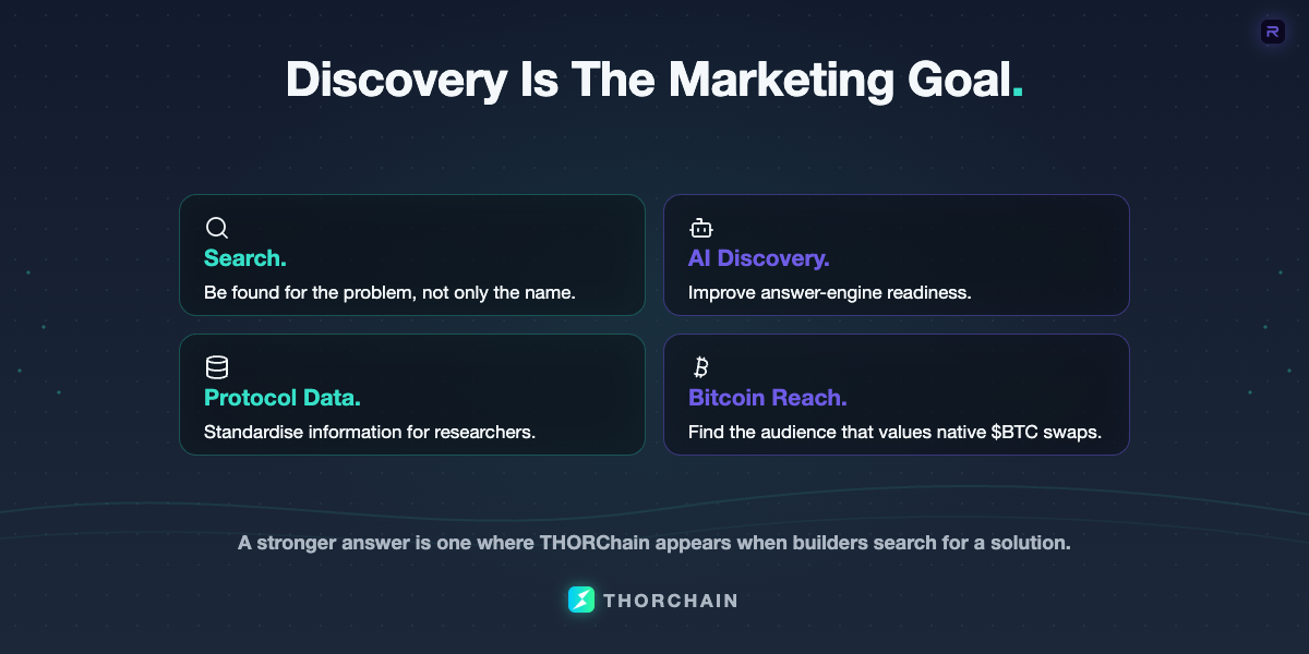 A marketing roadmap graphic showing THORChain moving from search optimisation to AI discovery, protocol data standards, and Bitcoin audience outreach.
