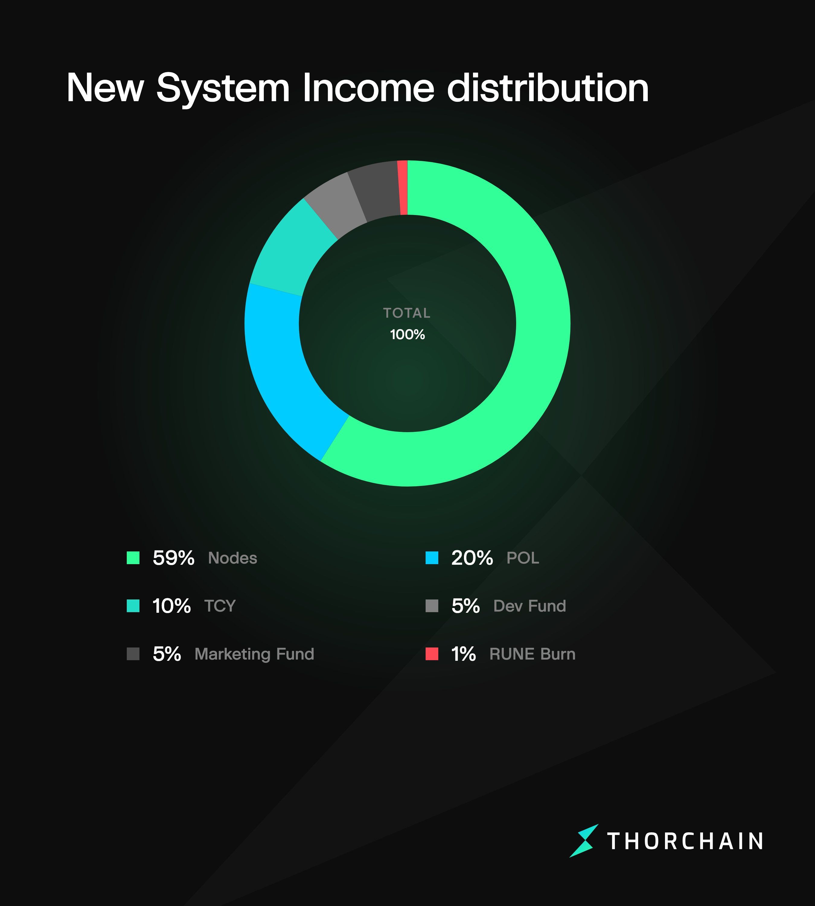 Pie explaining the new system income distribution