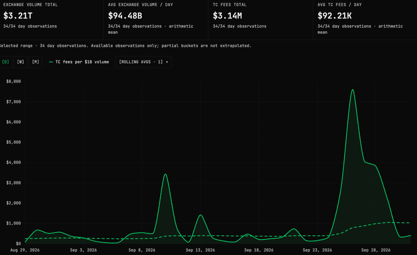 THORChain Fee Capture Dashboard