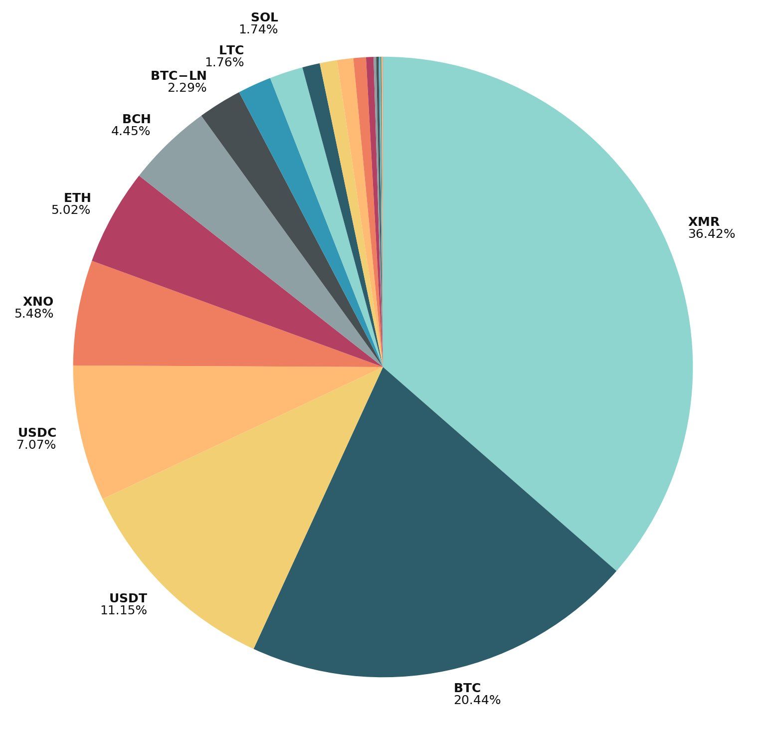 Monthly cryptos choose for payments 