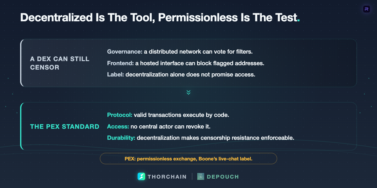 The distinction between a decentralized exchange and a permissionless exchange, where decentralization makes censorship resistance durable.