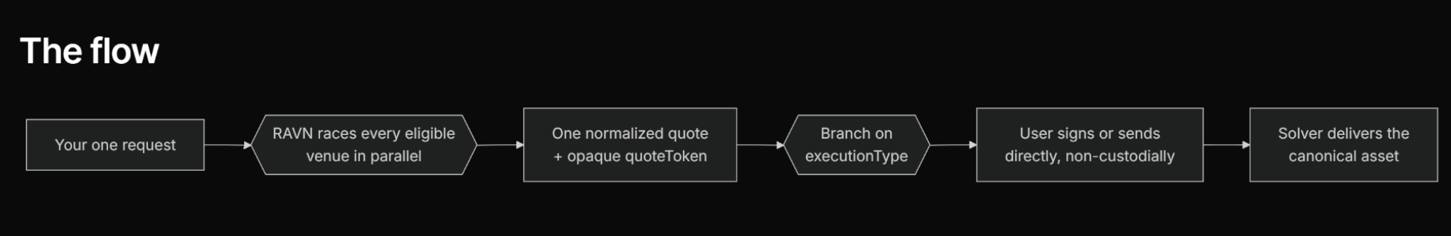 Image showing the process behind RAVN