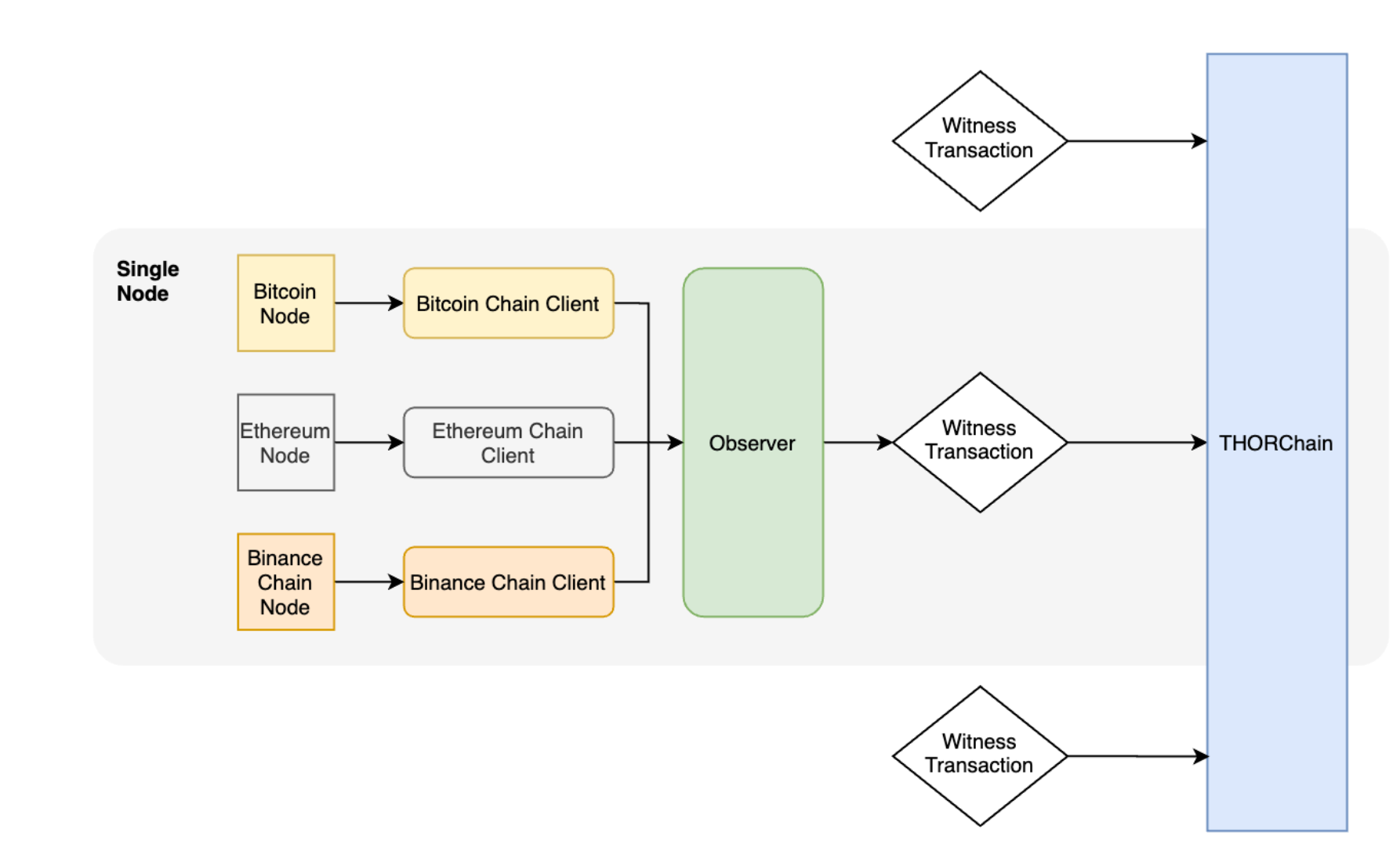 THORChain TX 