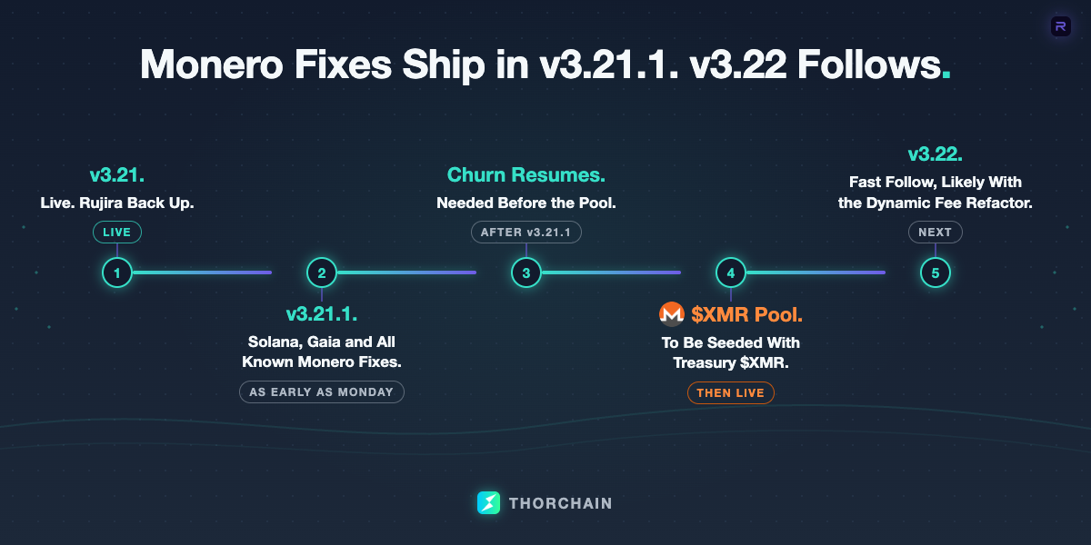 A timeline of THORChain's release path: v3.21 is live, v3.21.1 is in testing with a cut expected Monday carrying Solana, Gaia and all known Monero fixes, the churn resumes, the $XMR pool is to be seeded with Treasury $XMR, and v3.22 follows quickly, likely with the dynamic fee refactor.
