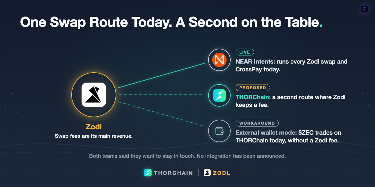 A hub-and-spoke graphic showing Zodl with NEAR Intents as its current swap route and THORChain as a proposed redundant route, alongside external wallet mode for any self-custody wallet.